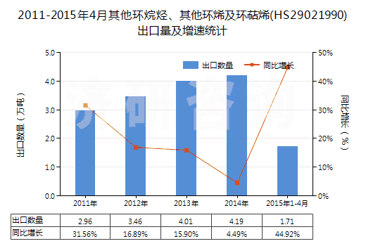 2011-2015年4月其他環(huán)烷烴、其他環(huán)烯及環(huán)萜烯(HS29021990)出口量及增速統(tǒng)計(jì)